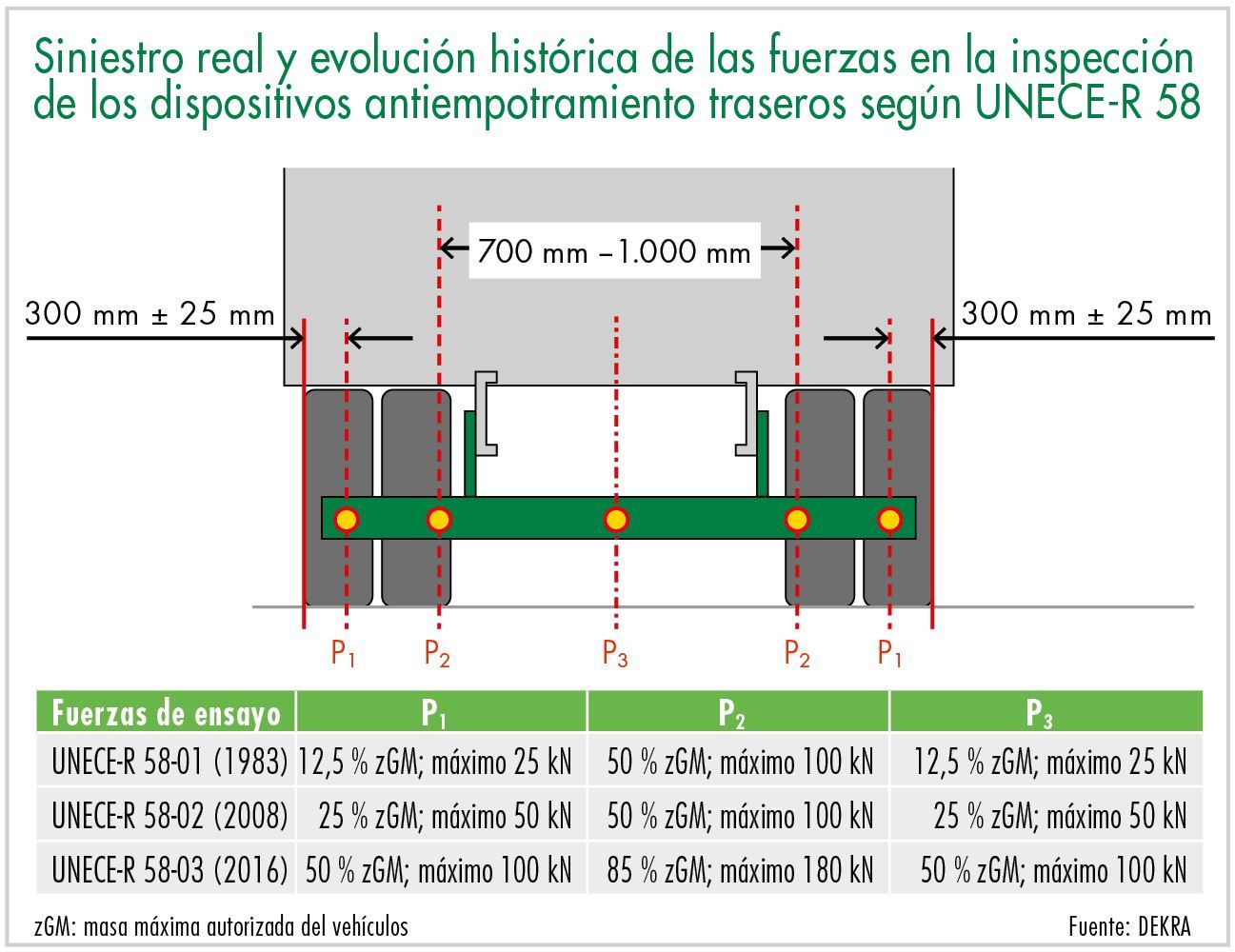 Siniestro real y evolución histórica de las fuerzas en la inspección de los dispositivos antiempotramiento traseros según UNECE-R 58