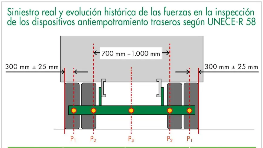Siniestro real y evolución histórica de las fuerzas en la inspección de los dispositivos antiempotramiento traseros según UNECE-R 58