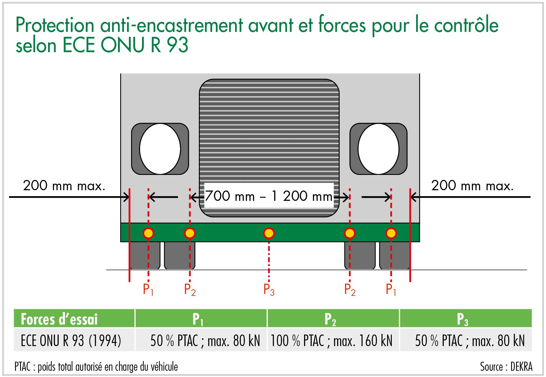 Protection anti-encastrement avant et forces pour le contrôle selon ECE ONU R 93
