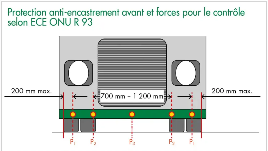 Protection anti-encastrement avant et forces pour le contrôle selon ECE ONU R 93