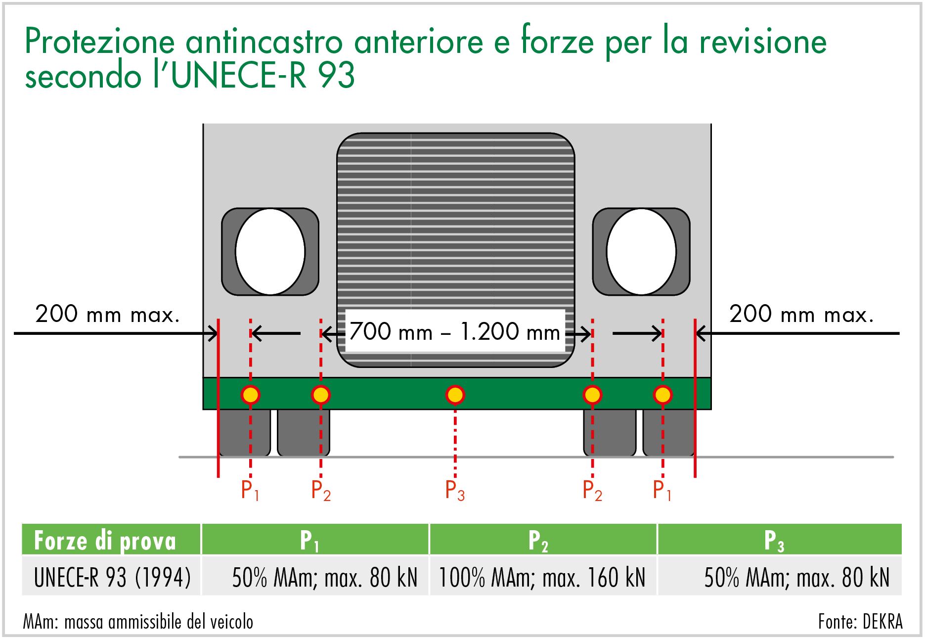 Protezione antincastro anteriore e forze per la revisione secondo l’UNECE-R 93
