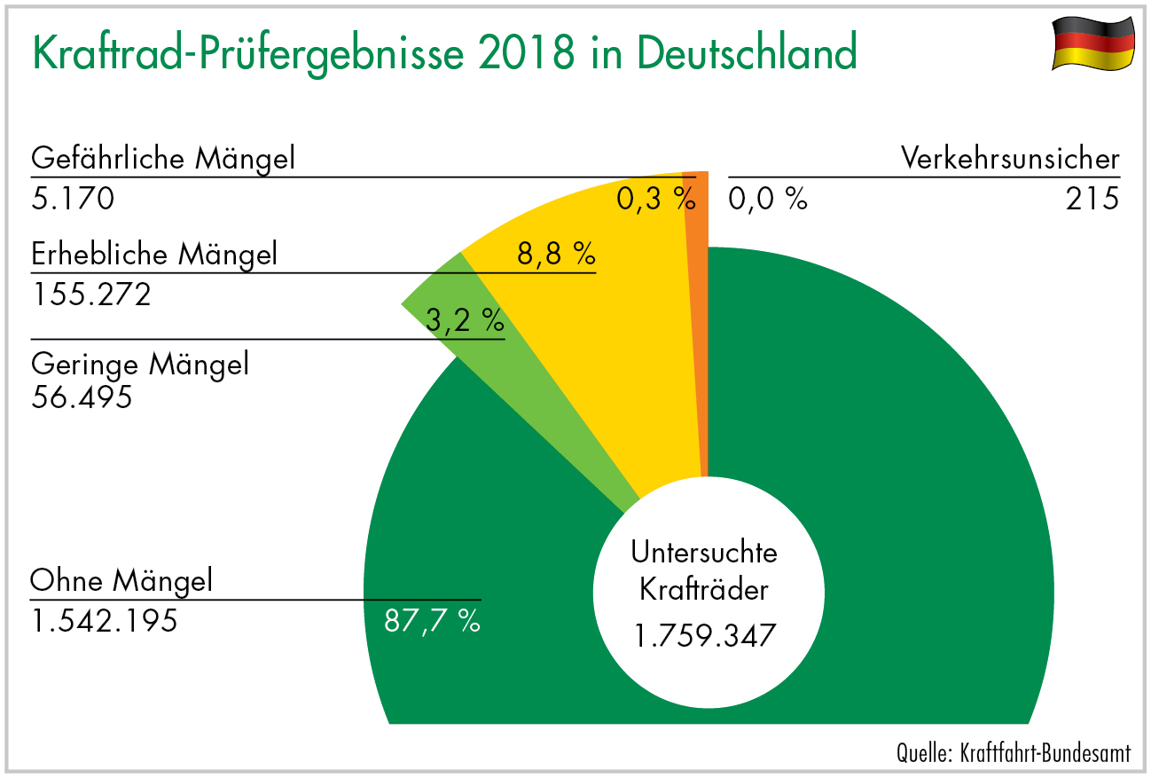 Kraftrad-Prüfergebnisse 2018 in Deutschland