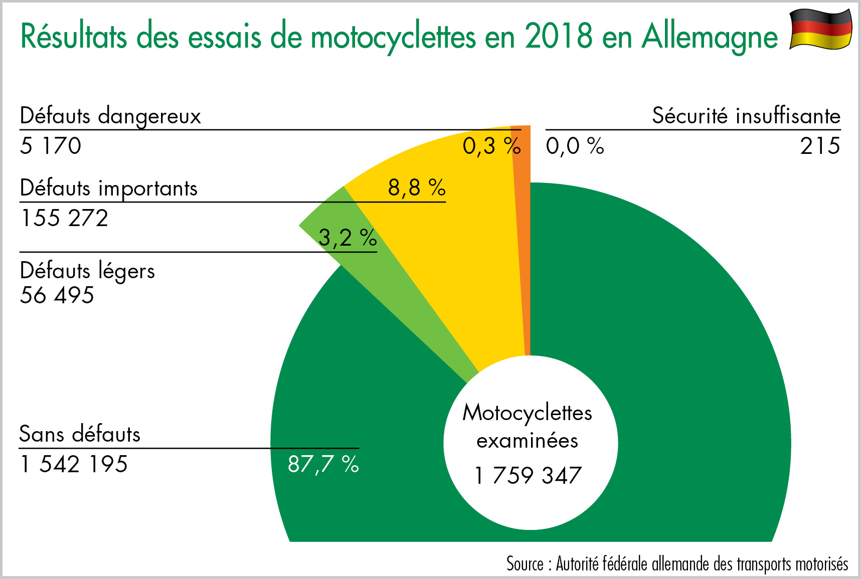 Participants à des formations initiales pour le transport de marchandises dangereuses par route
