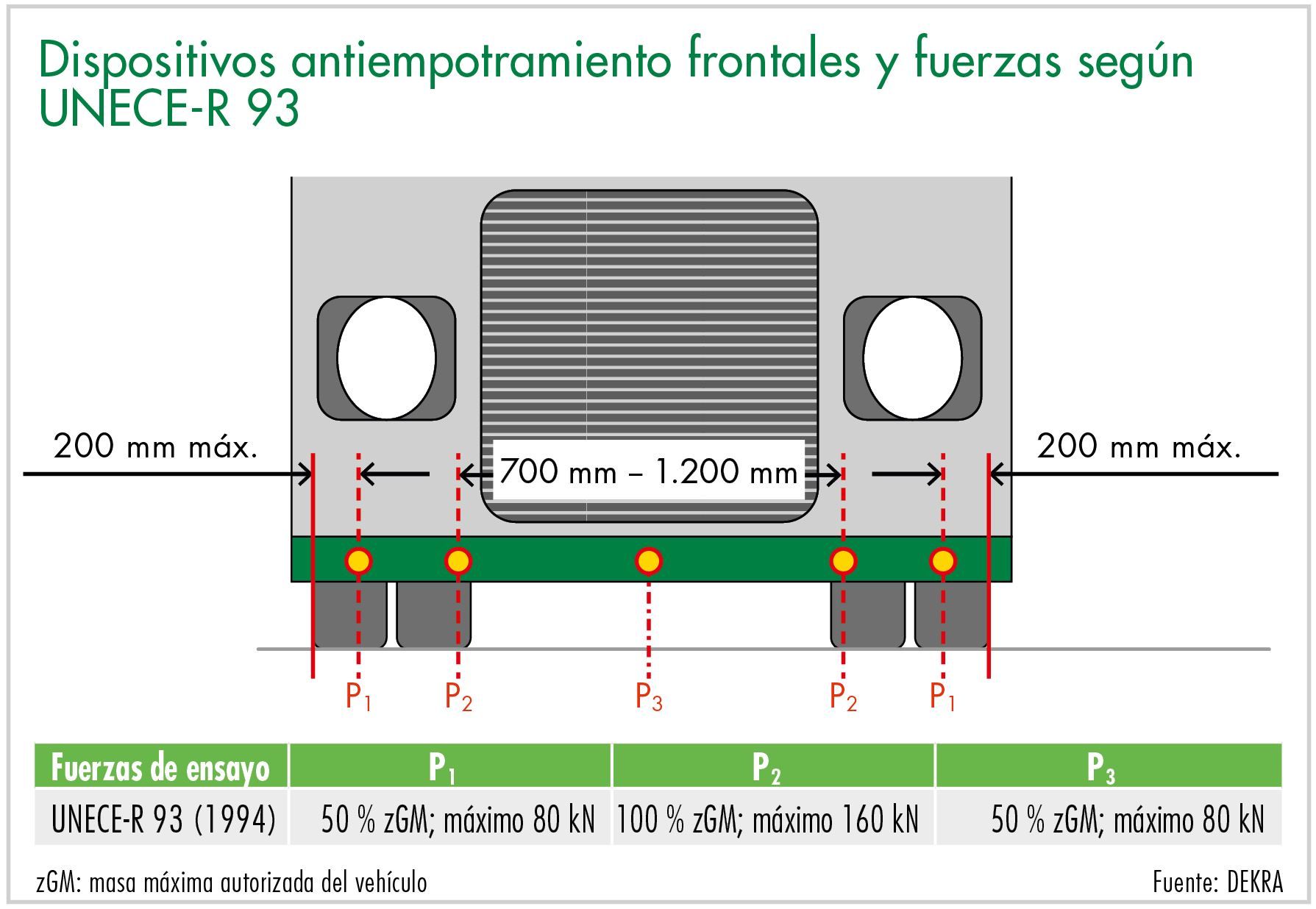 Dispositivos antiempotramiento frontales y fuerzas según UNECE-R 93