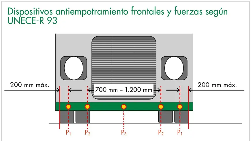 Dispositivos antiempotramiento frontales y fuerzas según UNECE-R 93