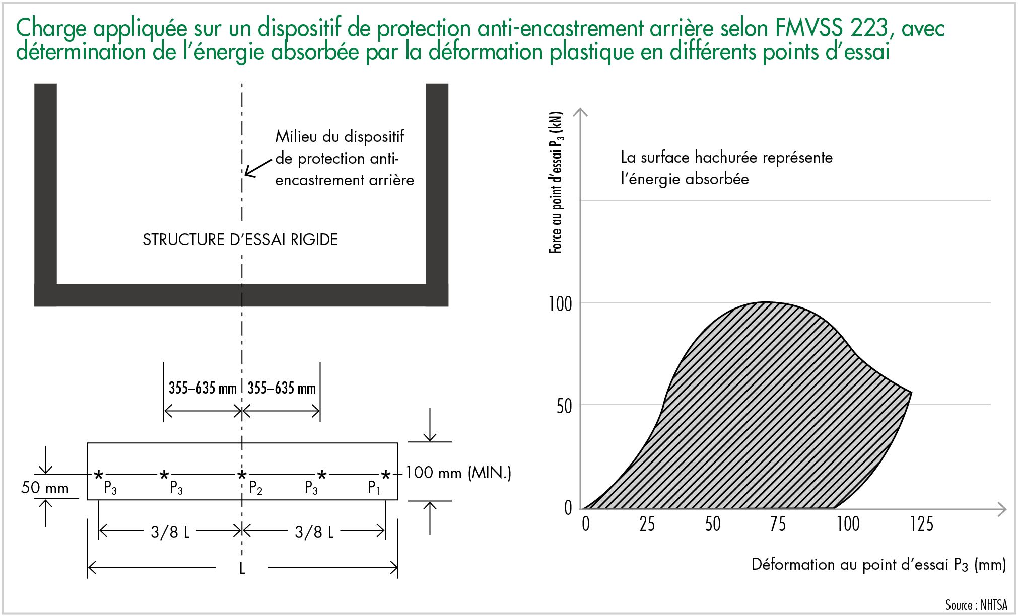 Charge appliquée sur un dispositif de protection anti-encastrement arrière selon FMVSS 223