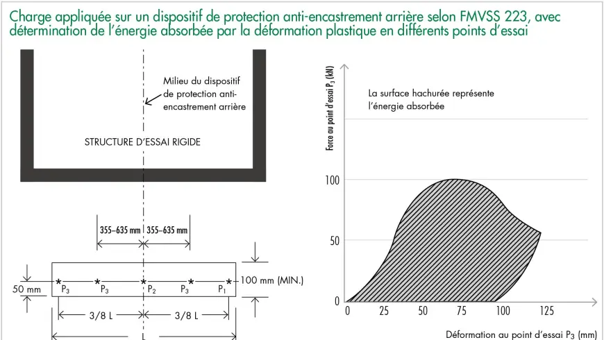 Charge appliquée sur un dispositif de protection anti-encastrement arrière selon FMVSS 223