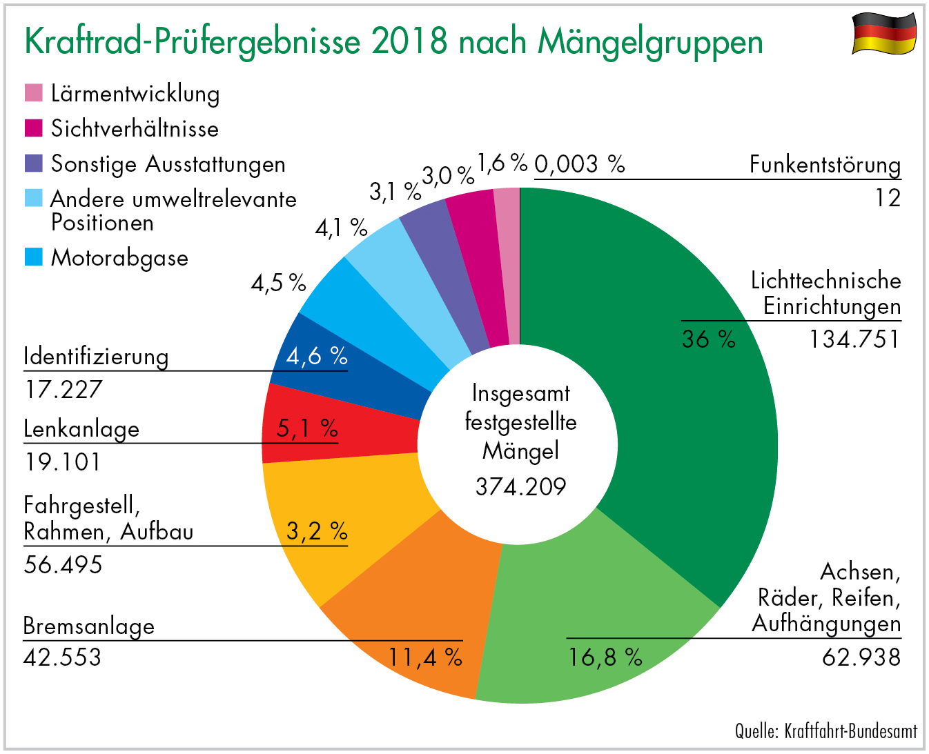 Kraftrad-Prüfergebnisse 2018 nach Mängelgruppen