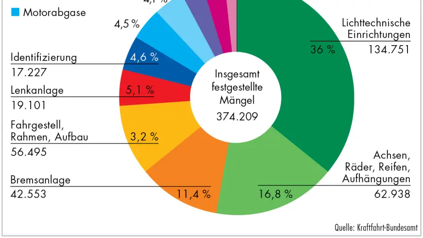 Kraftrad-Prüfergebnisse 2018 nach Mängelgruppen