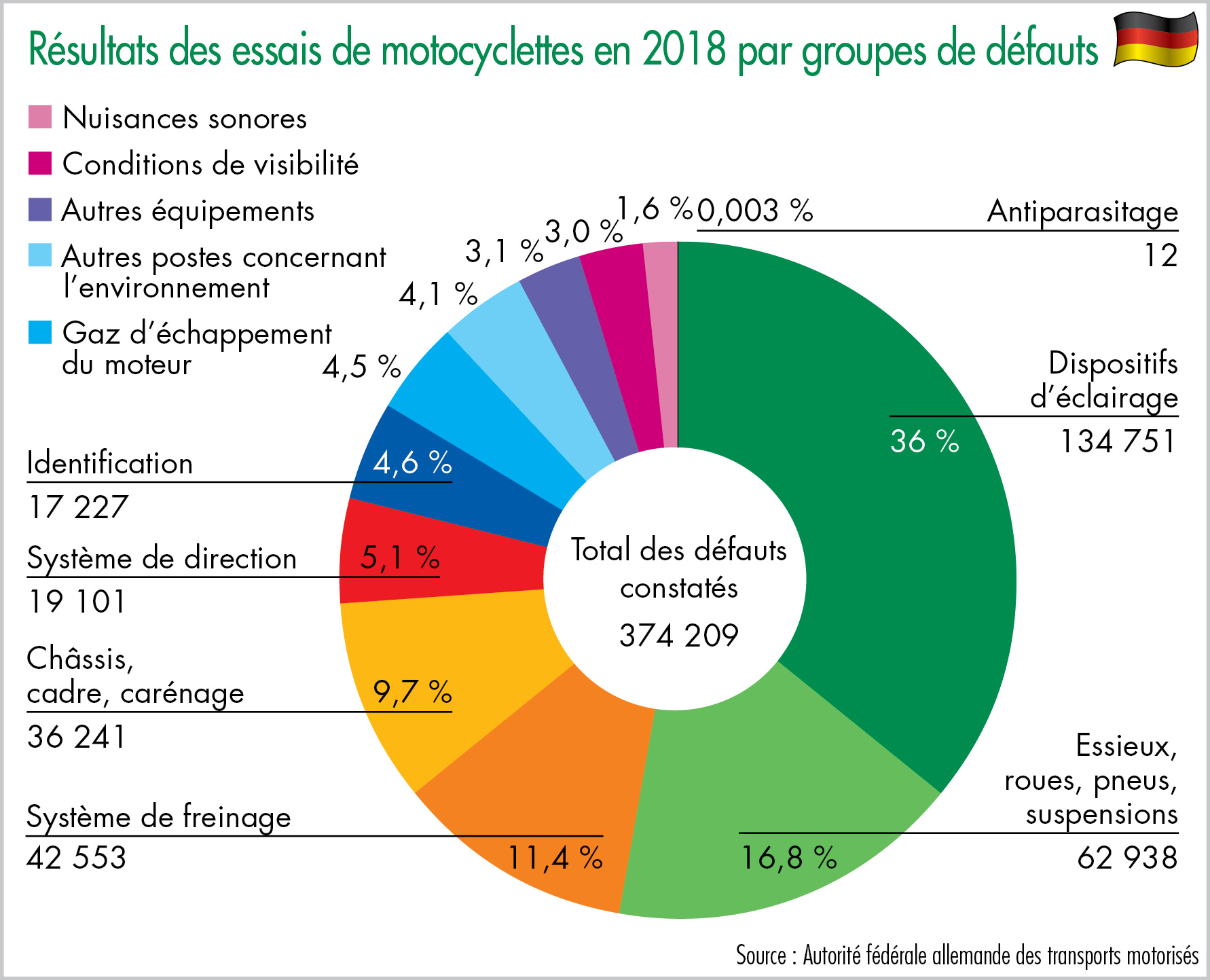 Taux d’infractions contre le droit des marchandises dangereuses constatées en 2015 en Allemagne lors de contrôles routiers