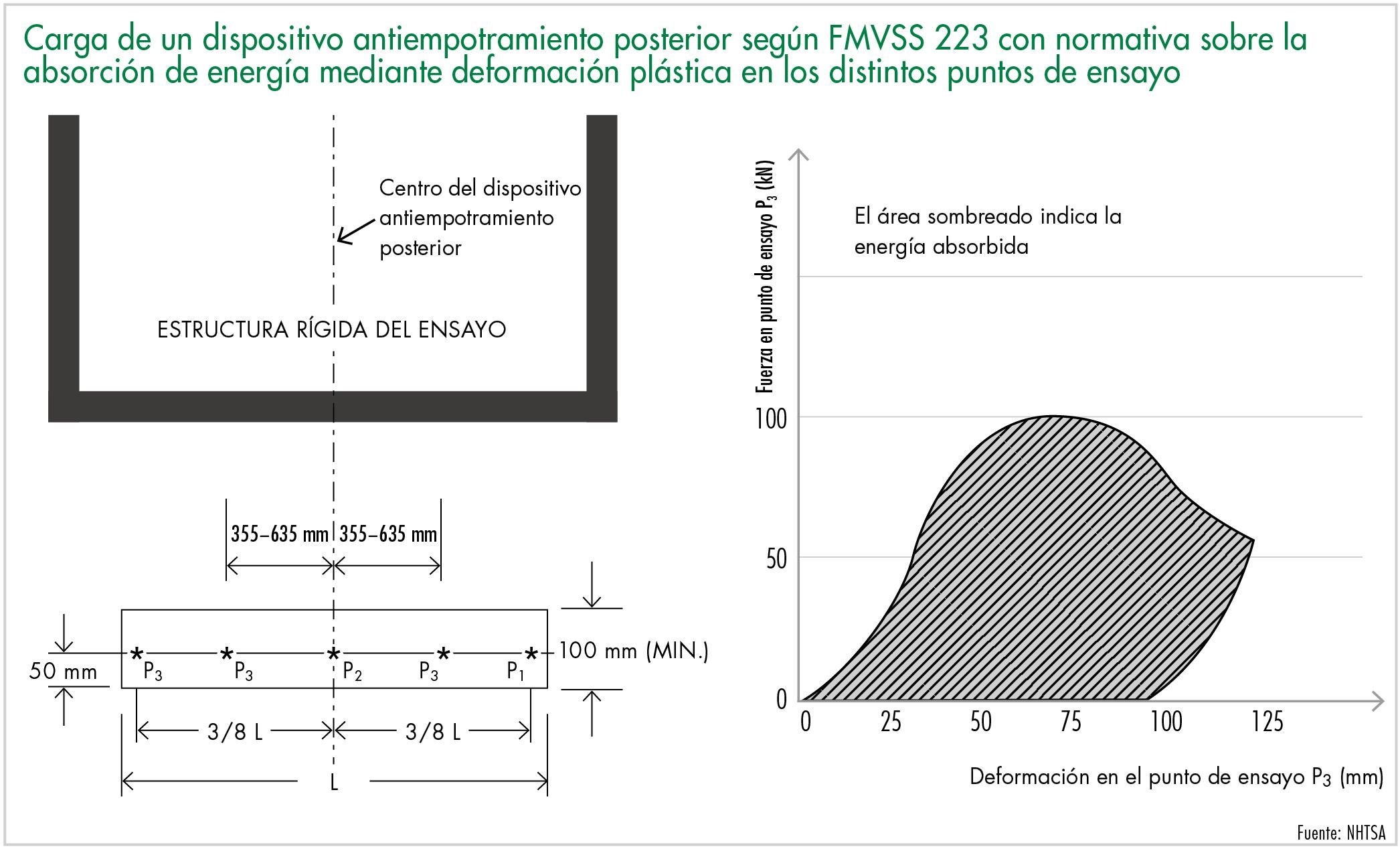 Carga de un dispositivo antiempotramiento posterior según FMVSS 223 con normativa