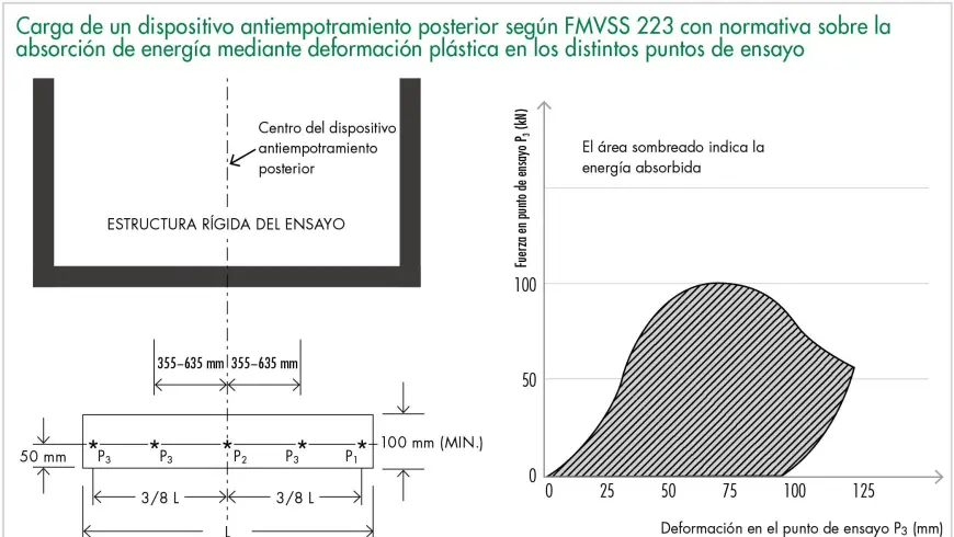 Carga de un dispositivo antiempotramiento posterior según FMVSS 223 con normativa
