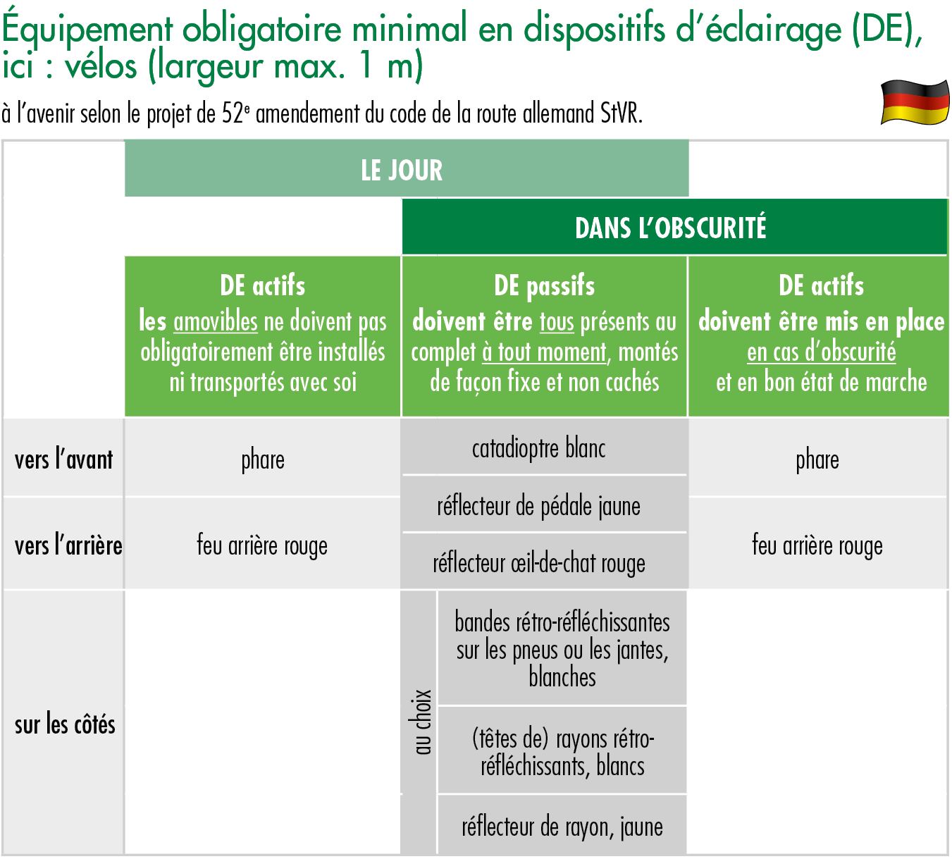 Équipement obligatoire minimal en dispositifs d’éclairage