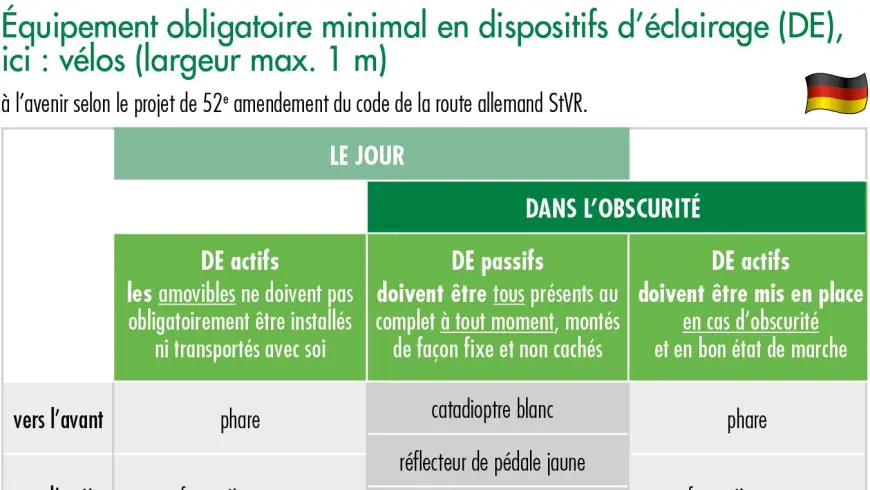 Équipement obligatoire minimal en dispositifs d’éclairage