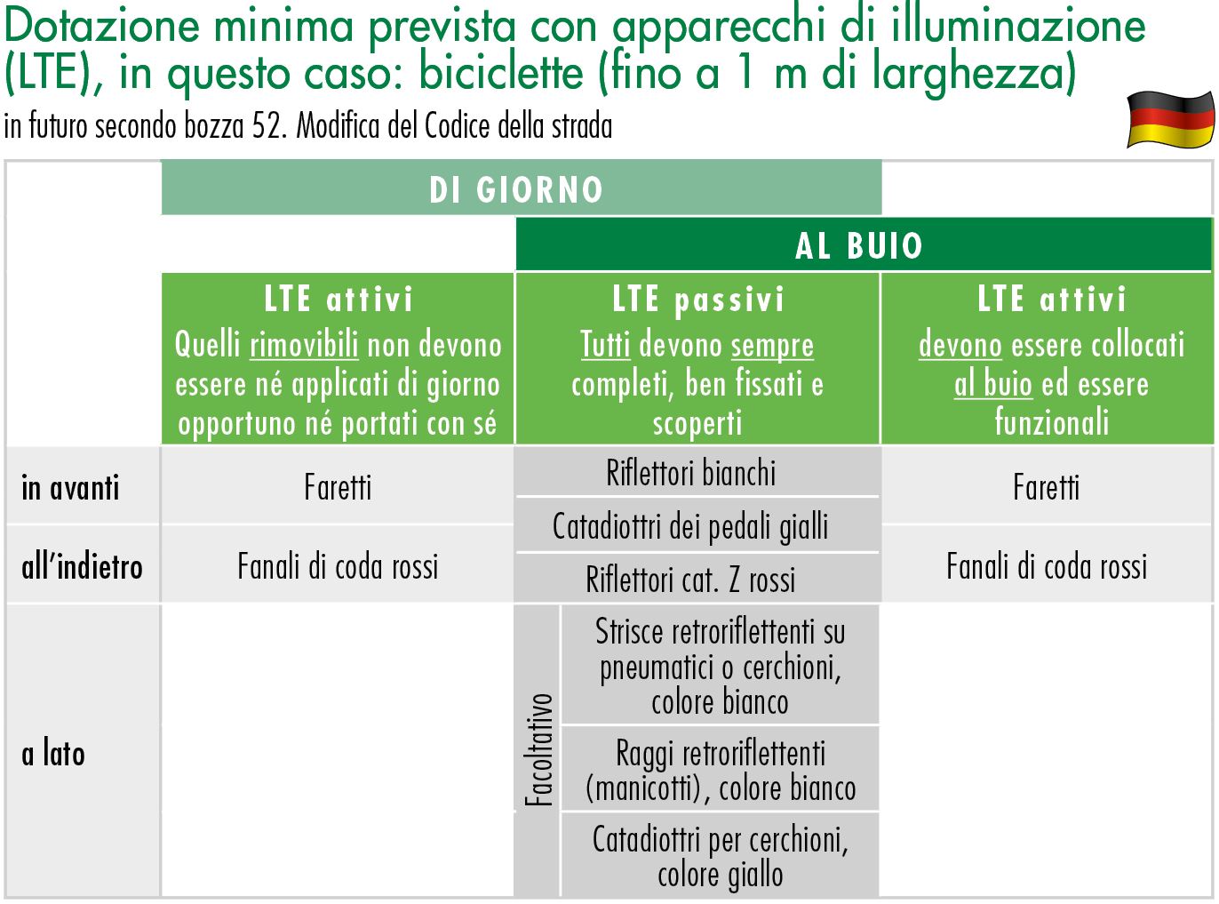 Dotazione minima prevista con apparecchi di illuminazione (LTE), in questo caso: biciclette