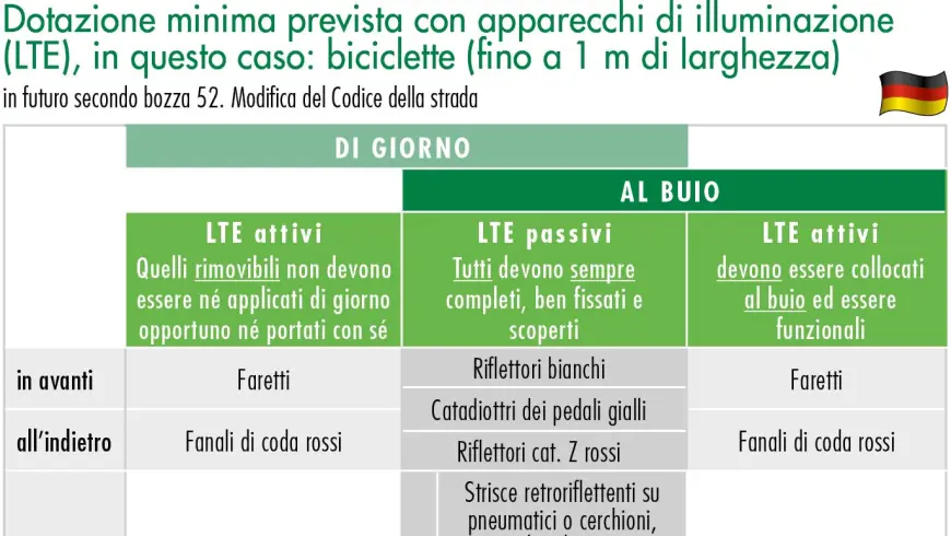 Dotazione minima prevista con apparecchi di illuminazione (LTE), in questo caso: biciclette