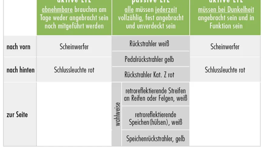 Vorgeschriebene Mindestaustattung mit lichttechnischen Einrichtungen