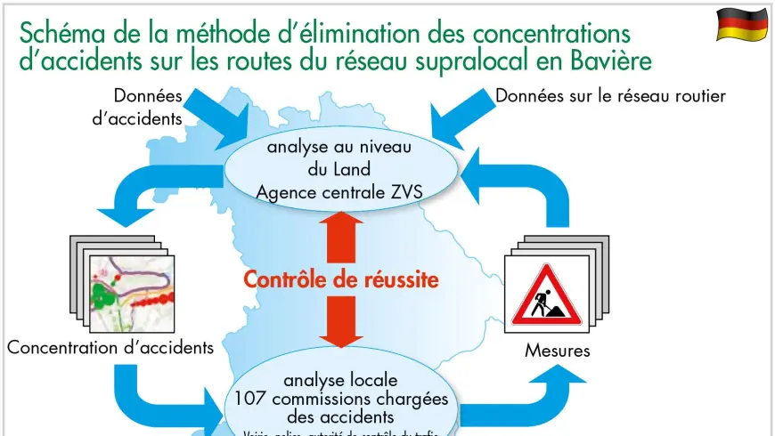 Schéma de la méthode d’élimination des concentrations d’accidents