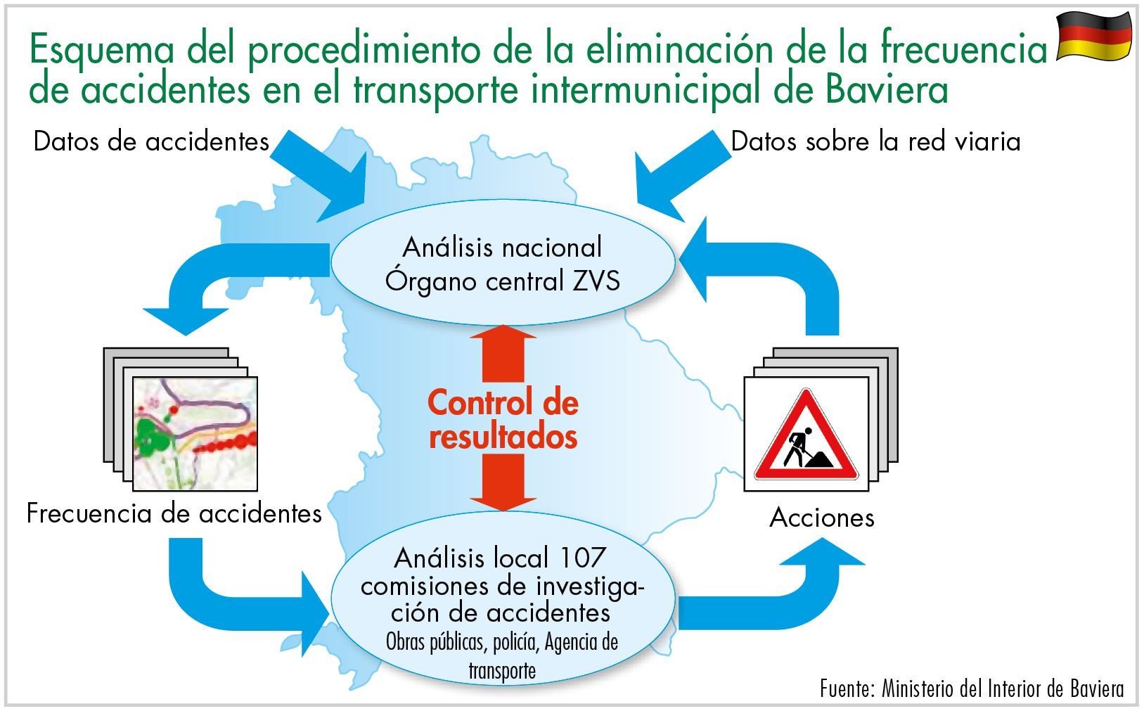 Esquema del procedimiento de la eliminación de la frecuencia de accidentes en el transporte intermunicipal de Baviera
