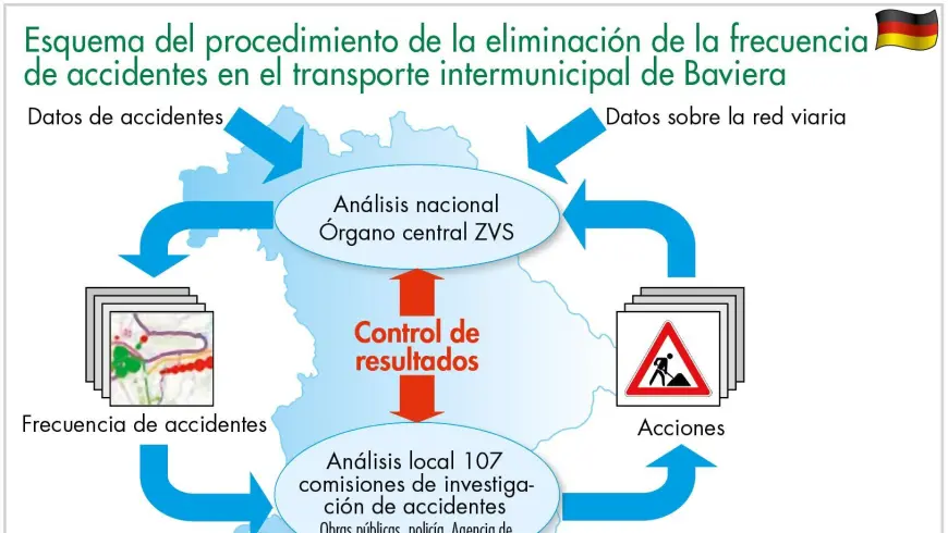 Esquema del procedimiento de la eliminación de la frecuencia de accidentes en el transporte intermunicipal de Baviera