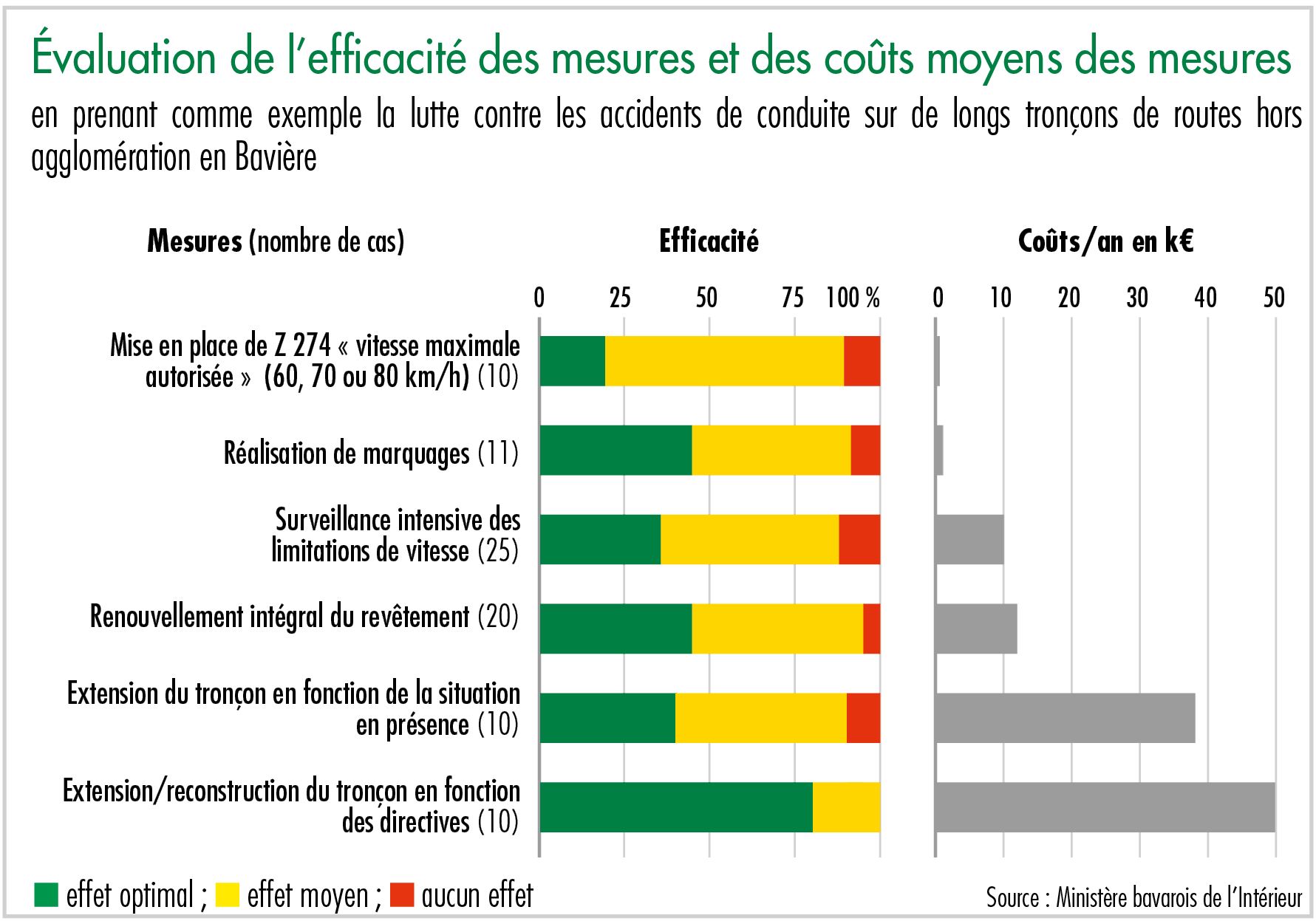 Évaluation de l’efficacité des mesures et des coûts moyens des mesures