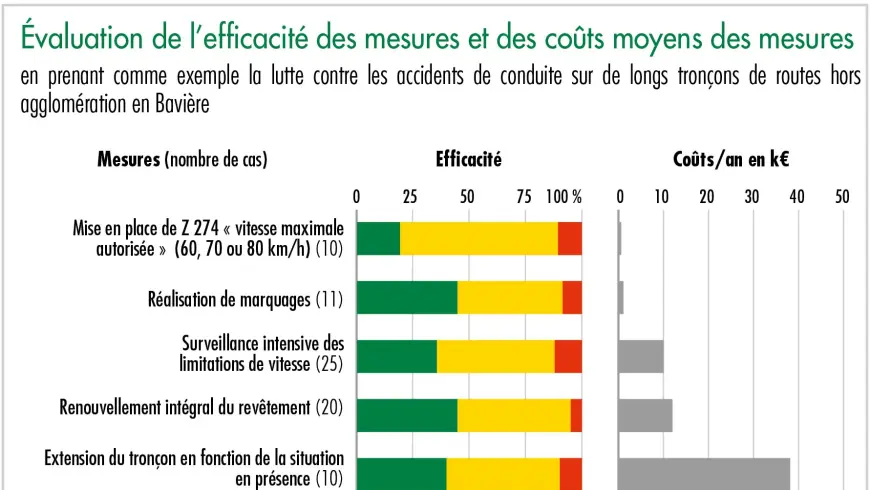 Évaluation de l’efficacité des mesures et des coûts moyens des mesures