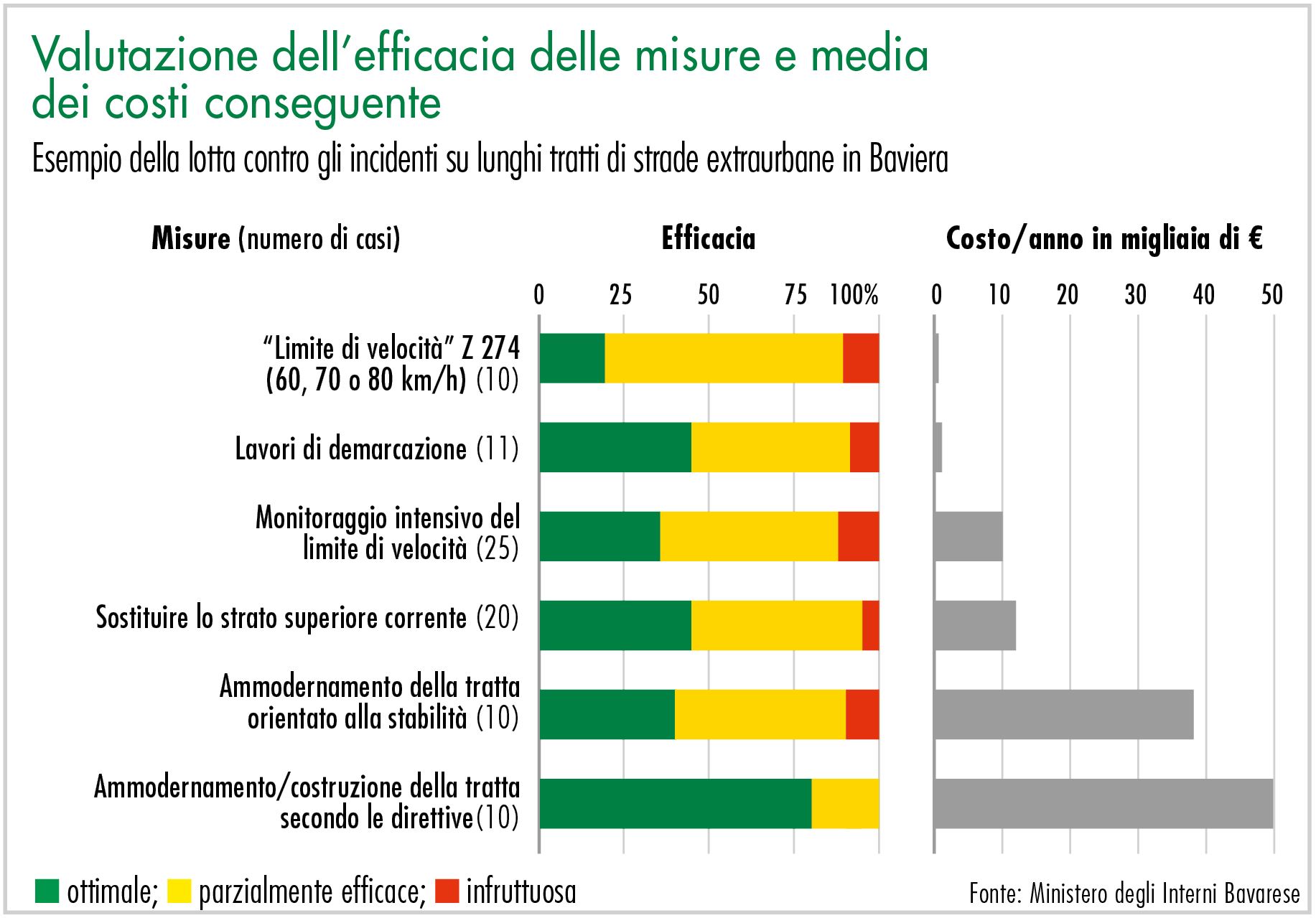 Valutazione dell’efficacia delle misure e media dei costi conseguente