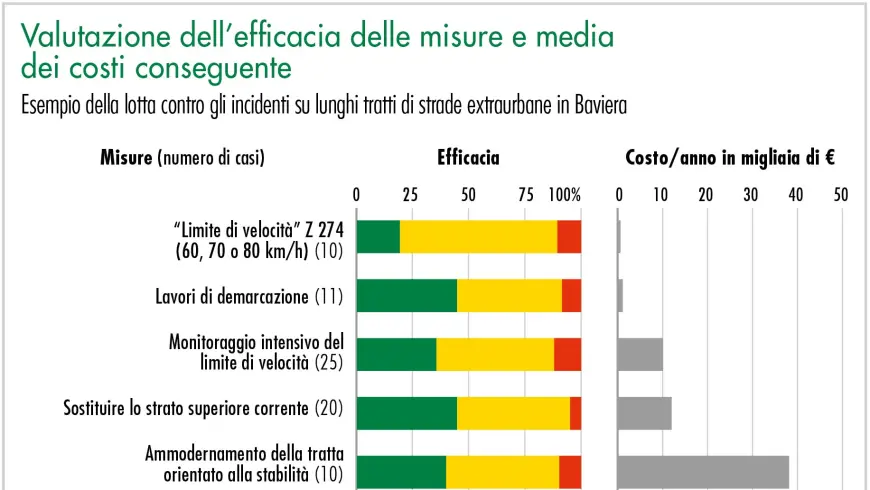 Valutazione dell’efficacia delle misure e media dei costi conseguente