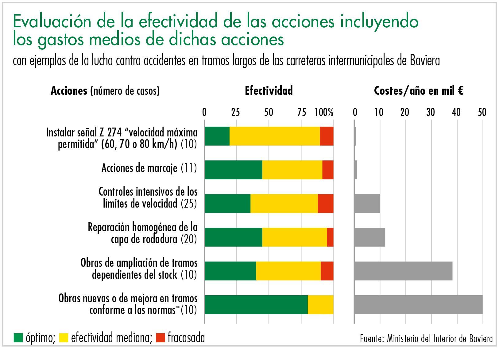 Evaluación de la efectividad de las acciones incluyendo los gastos medios de dichas acciones
