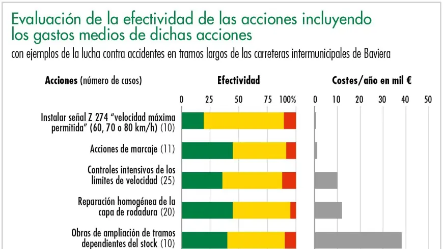 Evaluación de la efectividad de las acciones incluyendo los gastos medios de dichas acciones