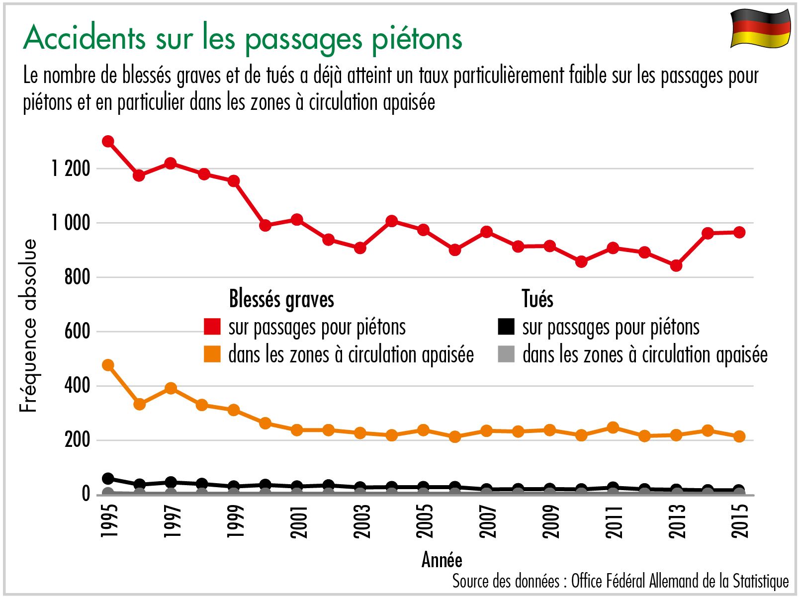 The number of people seriously injured or killed on pedestrian crossings and, in particular, in traffic-calmed zones is already very low