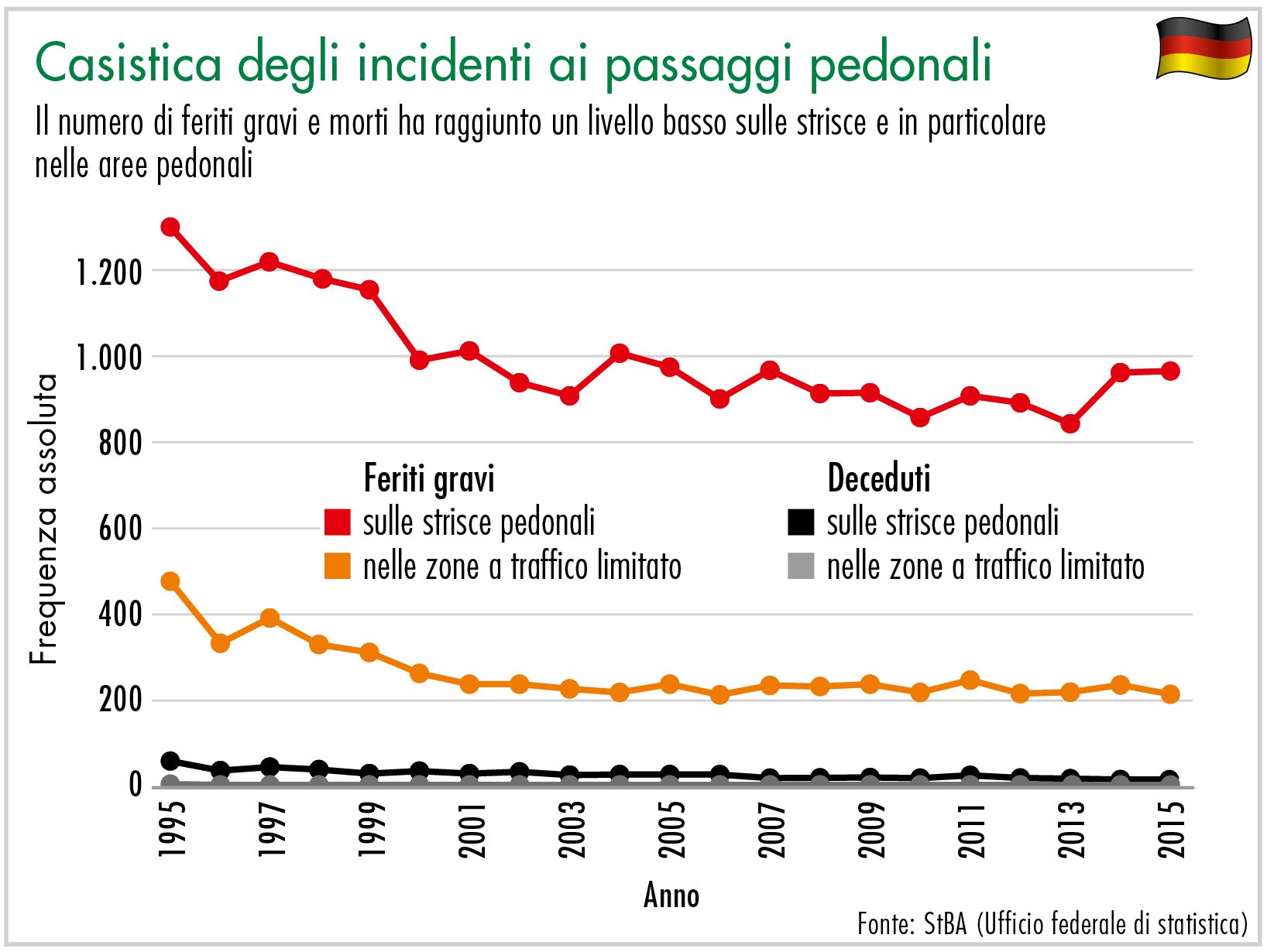 The number of people seriously injured or killed on pedestrian crossings and, in particular, in traffic-calmed zones is already very low