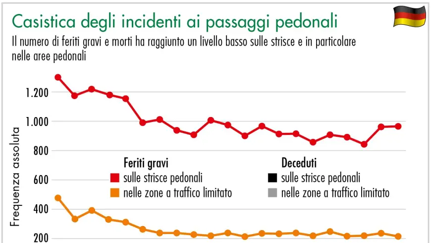 The number of people seriously injured or killed on pedestrian crossings and, in particular, in traffic-calmed zones is already very low