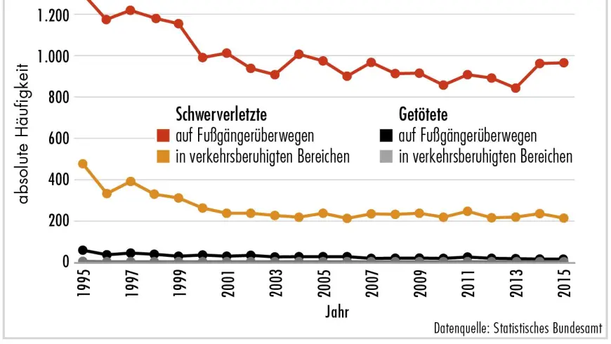 The number of people seriously injured or killed on pedestrian crossings and, in particular, in traffic-calmed zones is already very low