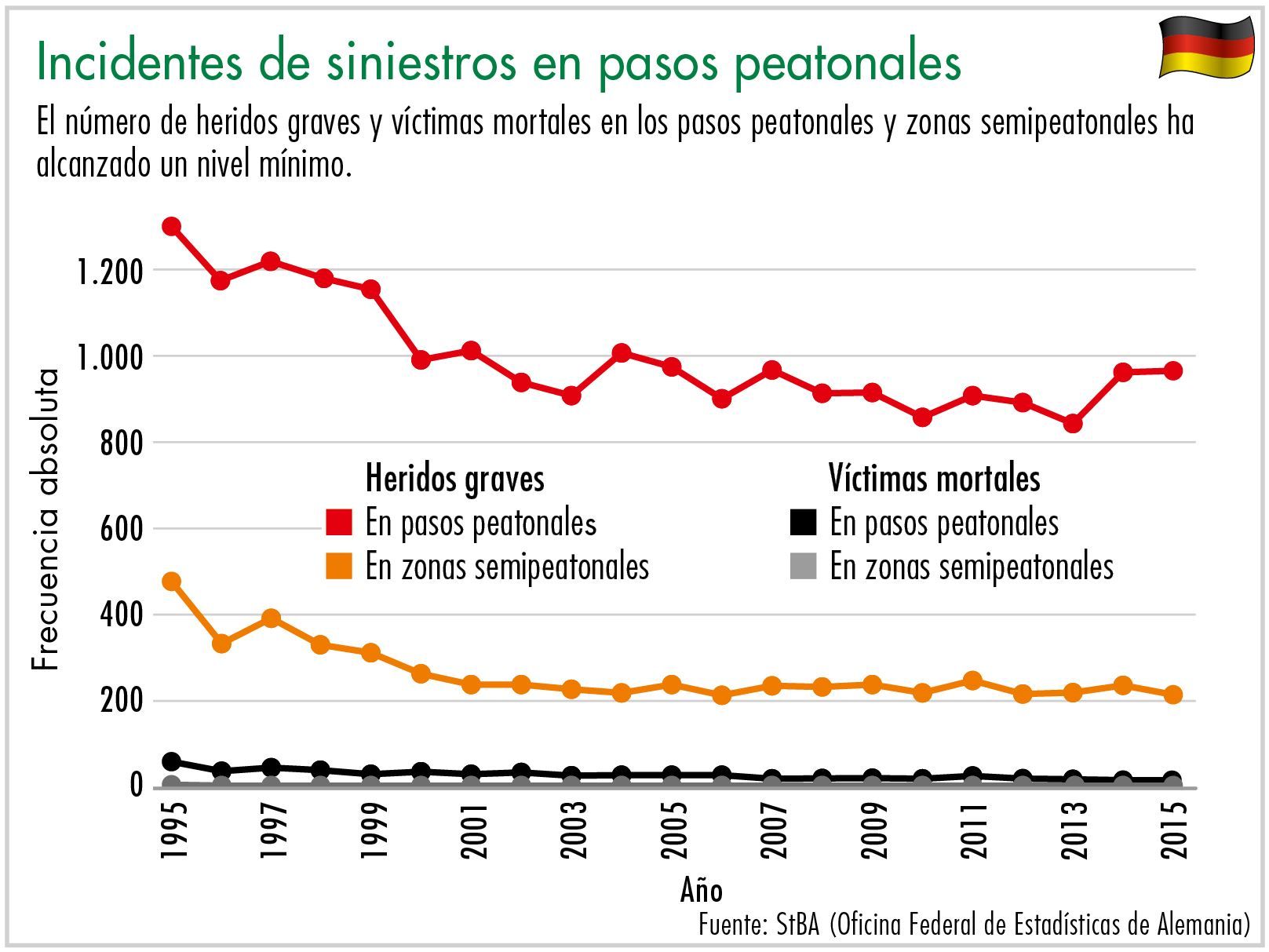 The number of people seriously injured or killed on pedestrian crossings and, in particular, in traffic-calmed zones is already very low