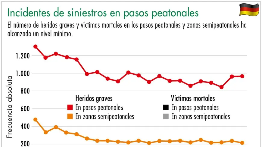 The number of people seriously injured or killed on pedestrian crossings and, in particular, in traffic-calmed zones is already very low