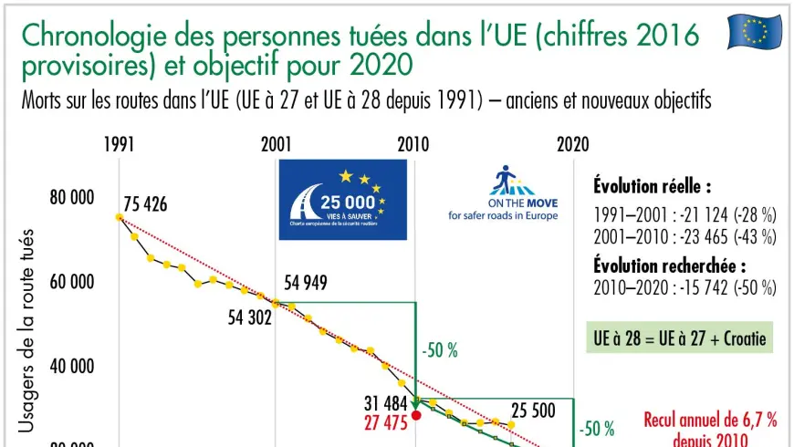 Chronologie des personnes tuées dans l’UE (chiffres 2016 provisoires) et objectif pour 2020