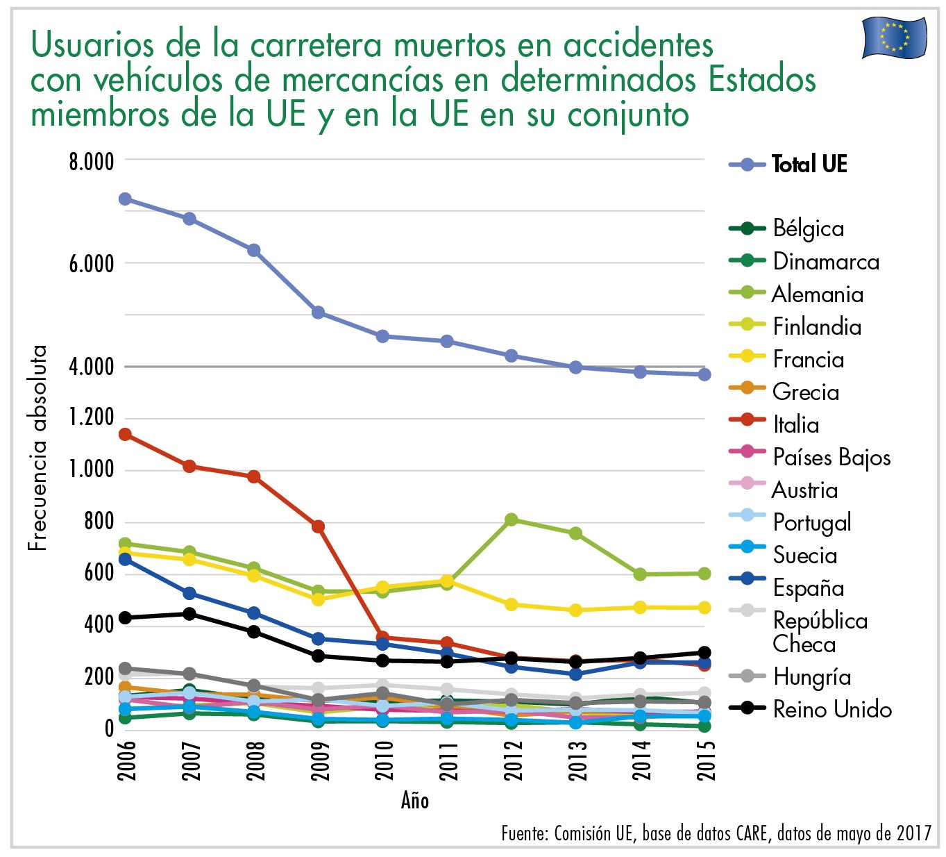 Usuarios de la carretera muertos en accidentes con vehículos de mercancías en determinados Estados miembros de la UE y en la UE en su conjunto