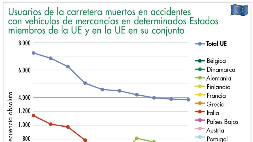 Usuarios de la carretera muertos en accidentes con vehículos de mercancías en determinados Estados miembros de la UE y en la UE en su conjunto