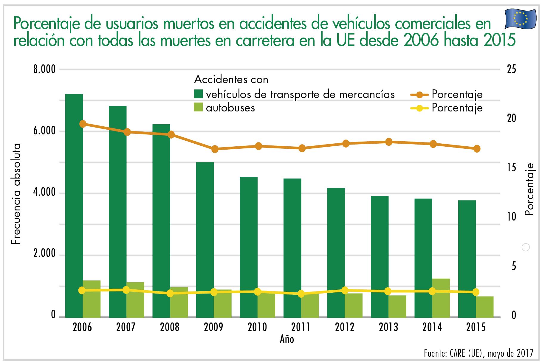 Porcentaje de usuarios muertos en accidentes de vehículos comerciales en relación con todas las muertes en carretera en la UE desde 2006 hasta 2015