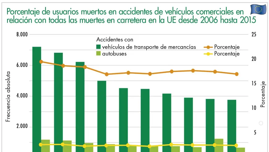 Porcentaje de usuarios muertos en accidentes de vehículos comerciales en relación con todas las muertes en carretera en la UE desde 2006 hasta 2015