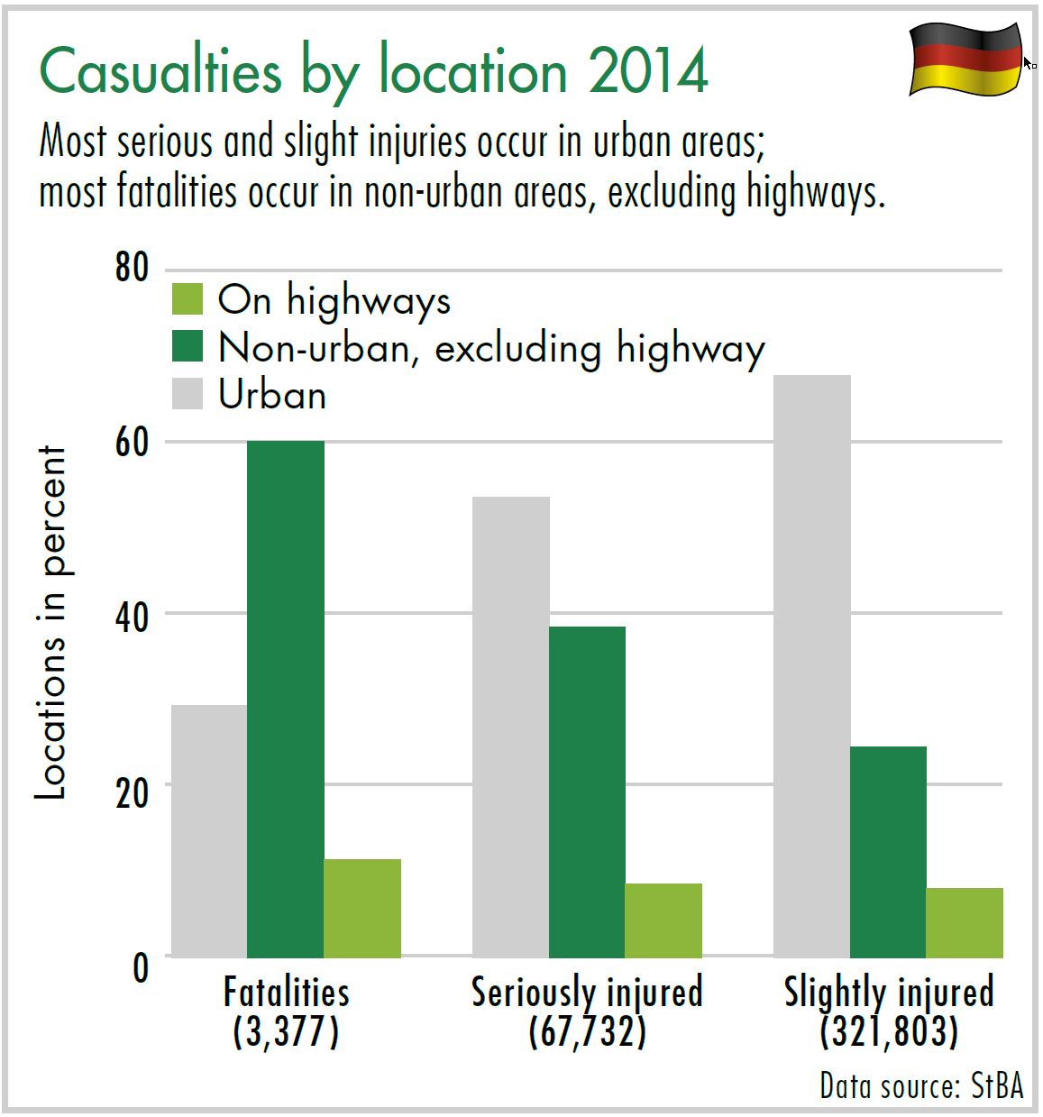 Diagram Casualties by location 2014