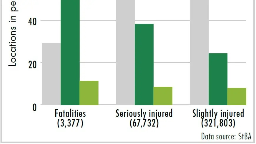 Diagram Casualties by location 2014