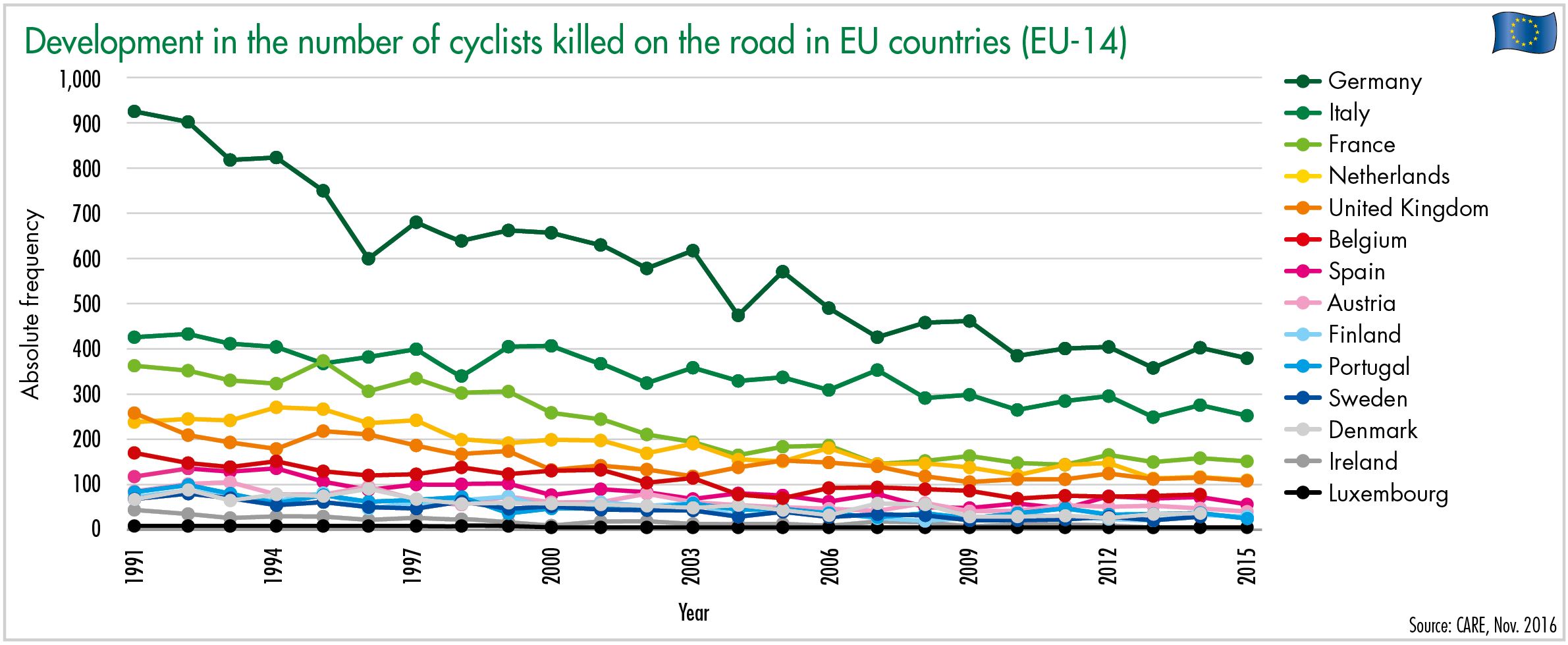 development in the number of cyclists killed on the road in the eu countries