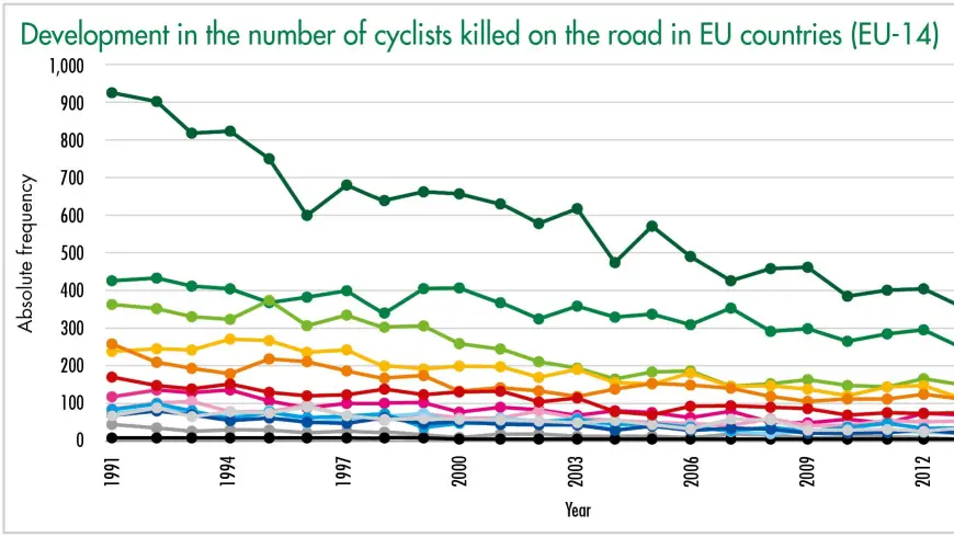 development in the number of cyclists killed on the road in the eu countries