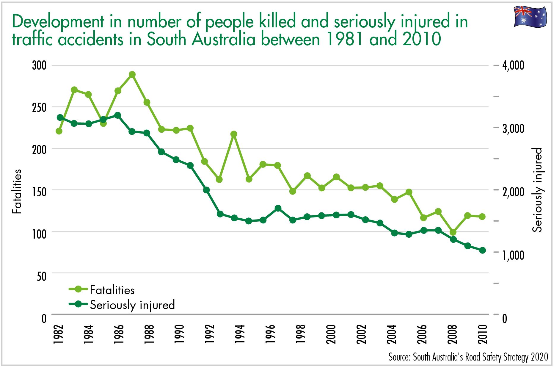 development in numer of people killed and seriously injured in traffic accidents in south australia