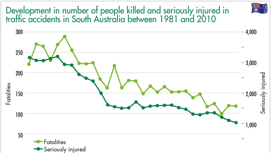 development in numer of people killed and seriously injured in traffic accidents in south australia