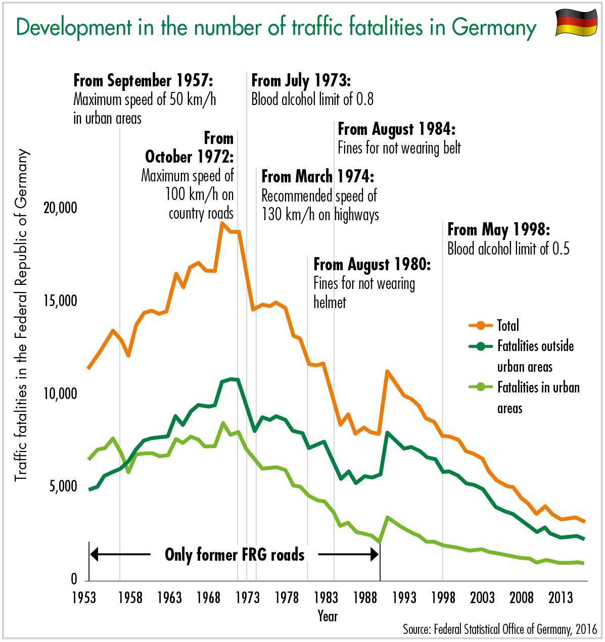 development in the number of traffic fatalities in germany