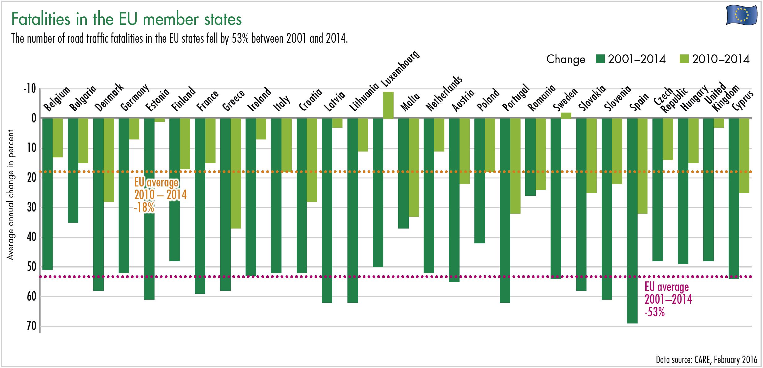 Diagram Fatalities in the EU member states