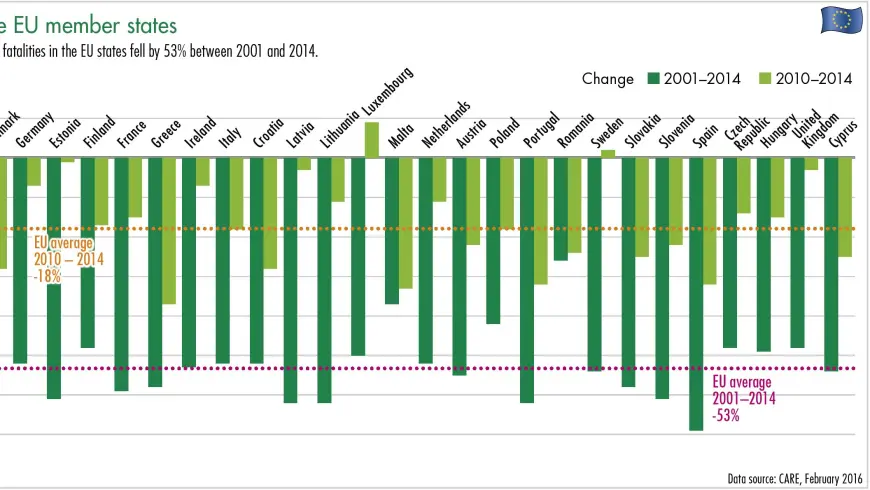 Diagram Fatalities in the EU member states